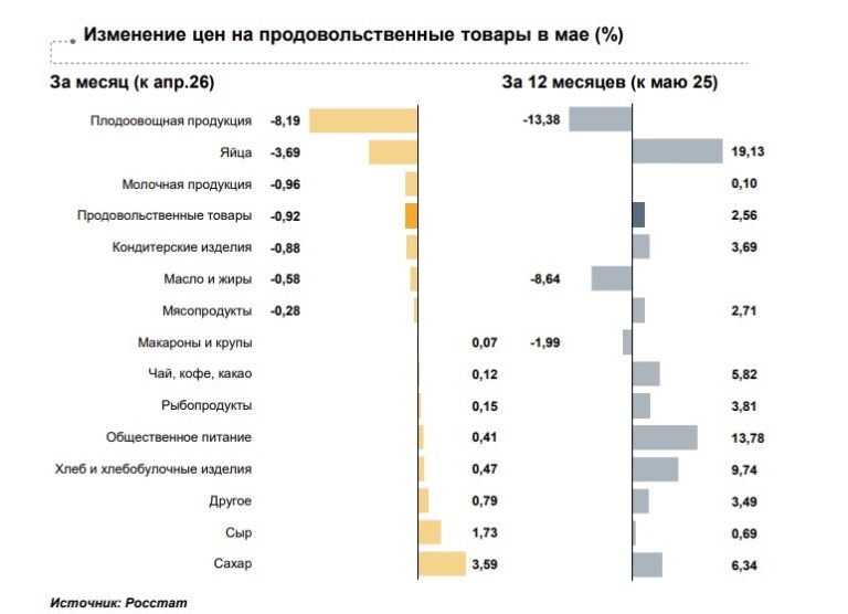 Стало известно, что в Тверской области в мае подорожало больше всего, а что подешевело