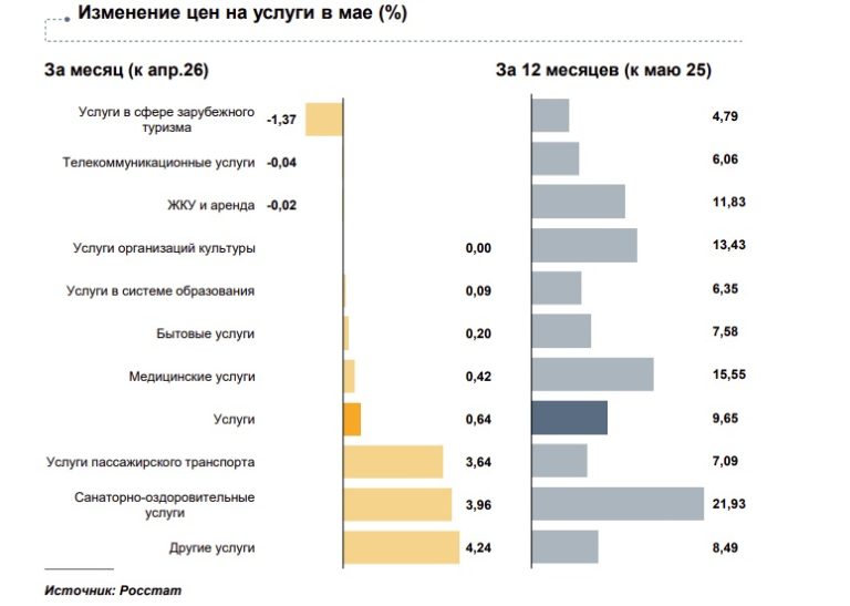 Стало известно, что в Тверской области в мае подорожало больше всего, а что подешевело