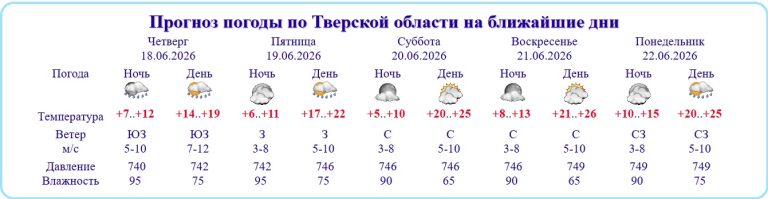 Погода в Тверской области соответствует норме сентября