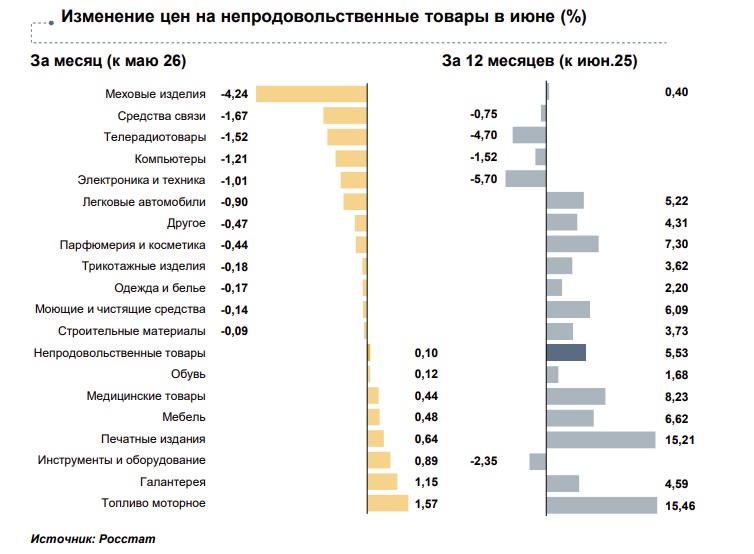 Стало известно, что в Тверской области в июне подорожало больше всего, а что подешевело