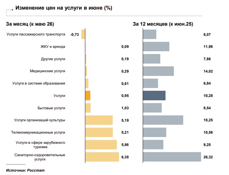 Стало известно, что в Тверской области в июне подорожало больше всего, а что подешевело