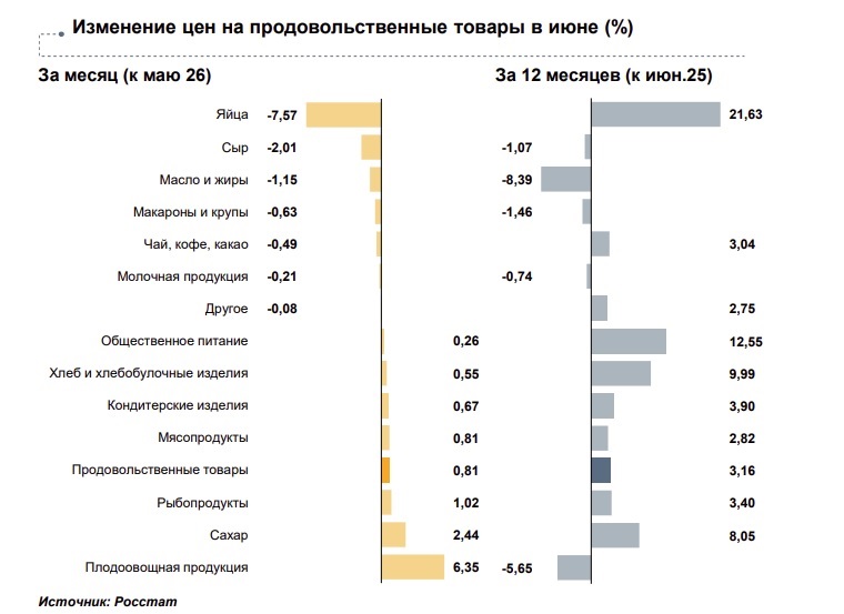 Стало известно, что в Тверской области в июне подорожало больше всего, а что подешевело