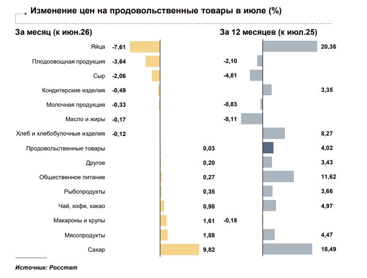 Стало известно, что в Тверской области в июле подорожало больше всего, а что подешевело