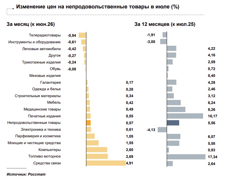 Стало известно, что в Тверской области в июле подорожало больше всего, а что подешевело