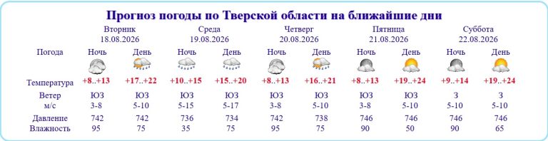 В Тверской области вновь станет теплее