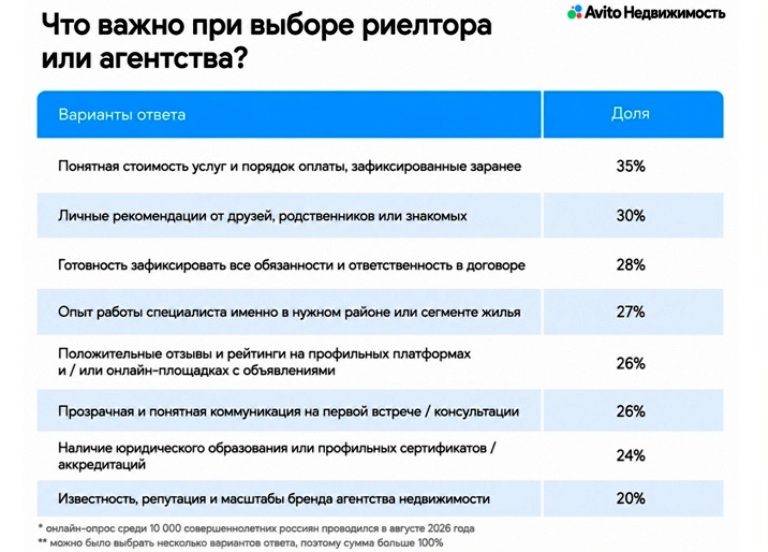 Авито Недвижимость: 7 из 10 россиян привлекают риелтора к сделкам на вторичном рынке