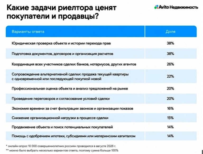 Авито Недвижимость: 7 из 10 россиян привлекают риелтора к сделкам на вторичном рынке