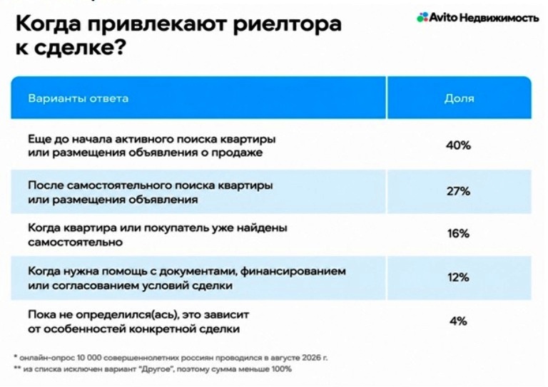 Авито Недвижимость: 7 из 10 россиян привлекают риелтора к сделкам на вторичном рынке