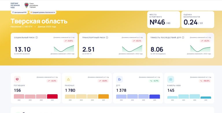 Стало известно место Тверской области в рейтинге безопасности регионов