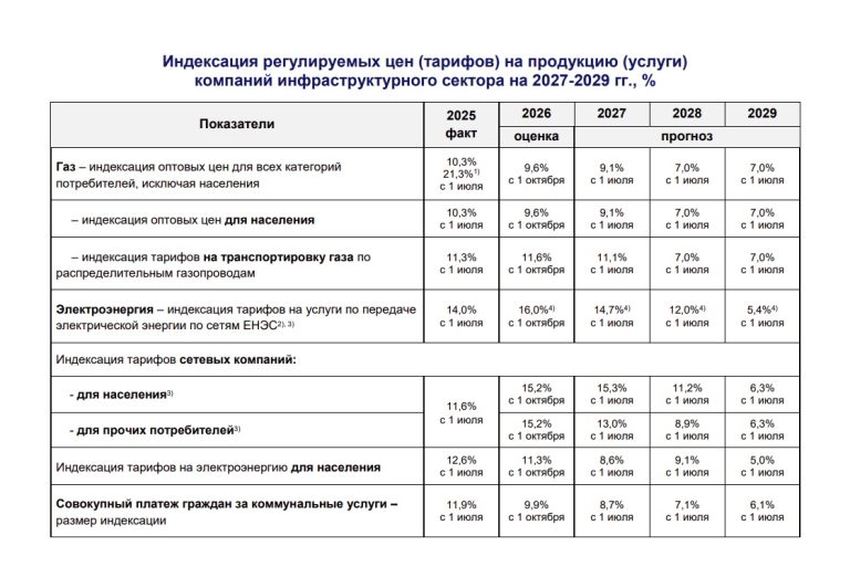 Коммунальные платежи для граждан вырастут на 36%
