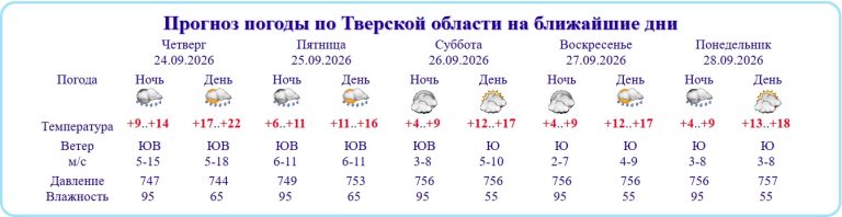 В Тверской области ожидается до +22 градусов