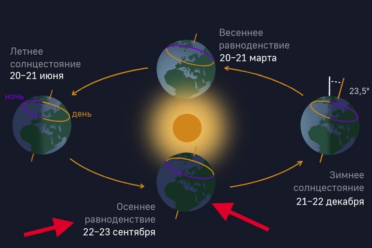 В день осеннего равноденствия ученые опровергли его существование