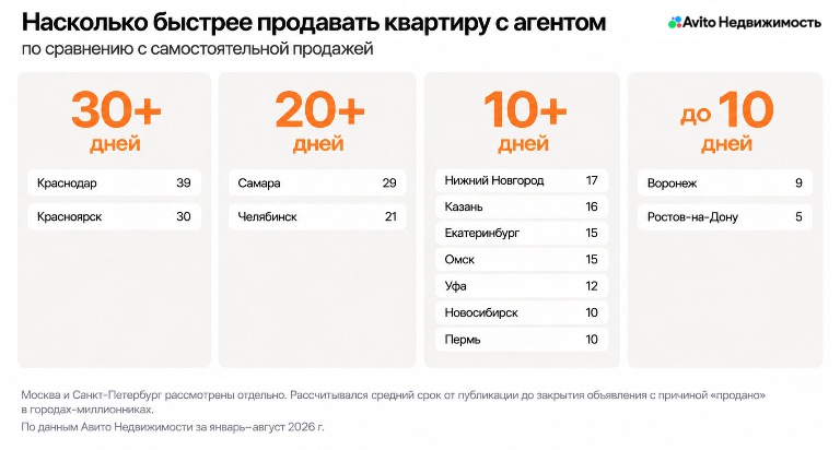 Авито Недвижимость: обращение к агентам при продаже жилья позволяет ускорить сделку более чем на месяц