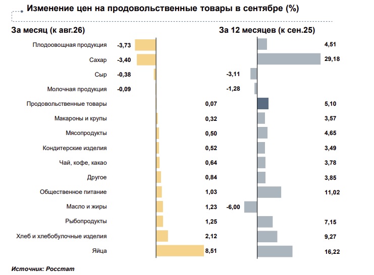 Что в Тверской области в сентябре подорожало, а что подешевело больше всего