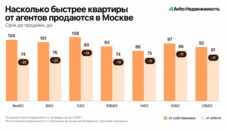 Авито Недвижимость: обращение к агентам при продаже жилья позволяет ускорить сделку более чем на месяц