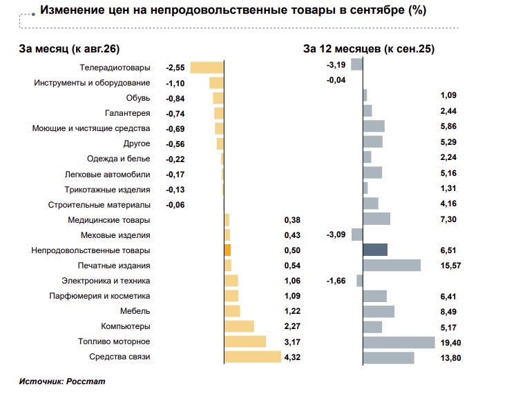 Что в Тверской области в сентябре подорожало, а что подешевело больше всего