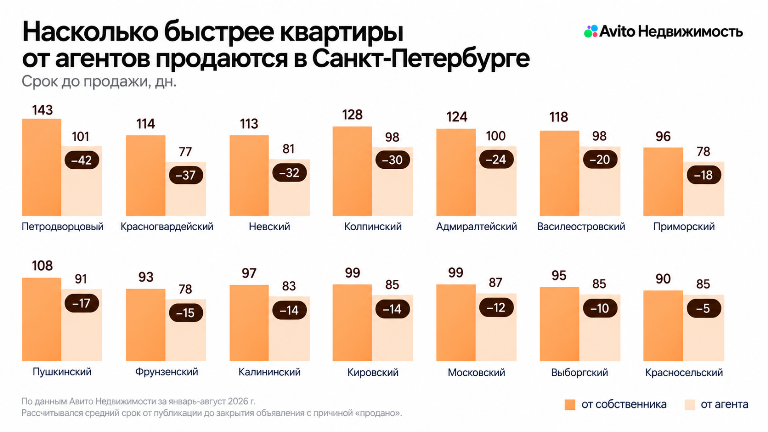 Авито Недвижимость: обращение к агентам при продаже жилья позволяет ускорить сделку более чем на месяц