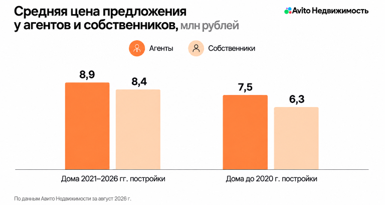 Авито Недвижимость: обращение к агентам при продаже жилья позволяет ускорить сделку более чем на месяц