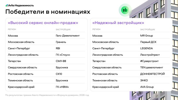 В Авито Недвижимости назвали победителей премии «Формула доверия»