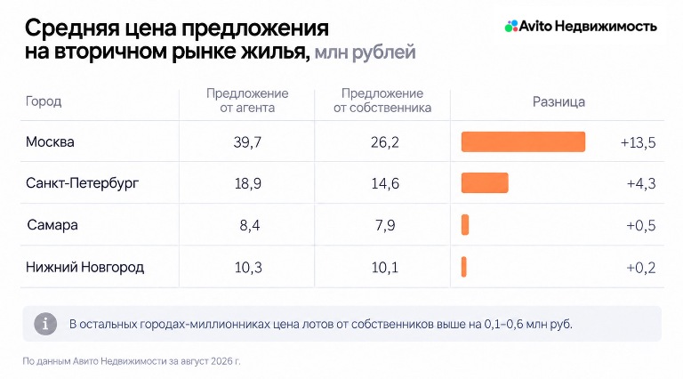 Авито Недвижимость: обращение к агентам при продаже жилья позволяет ускорить сделку более чем на месяц