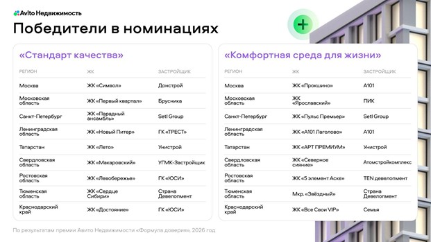 В Авито Недвижимости назвали победителей премии «Формула доверия»