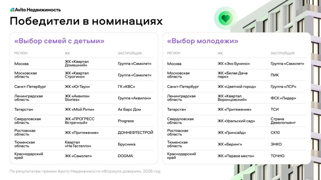 В Авито Недвижимости назвали победителей премии «Формула доверия»