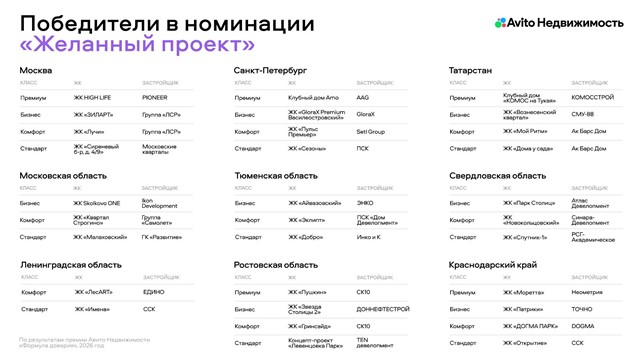 В Авито Недвижимости назвали победителей премии «Формула доверия»