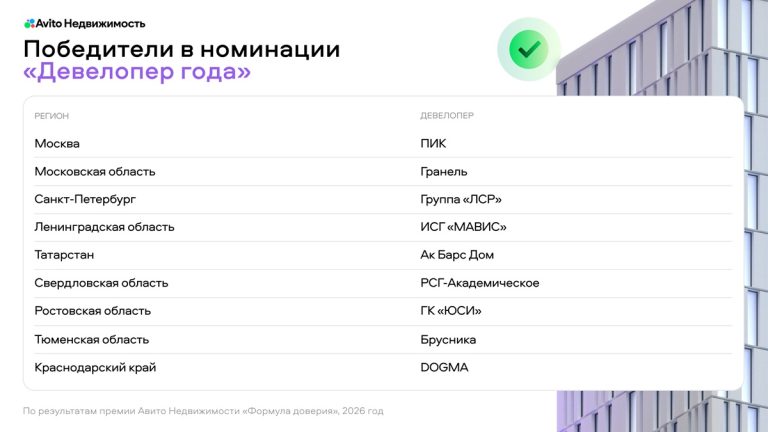В Авито Недвижимости назвали победителей премии «Формула доверия»