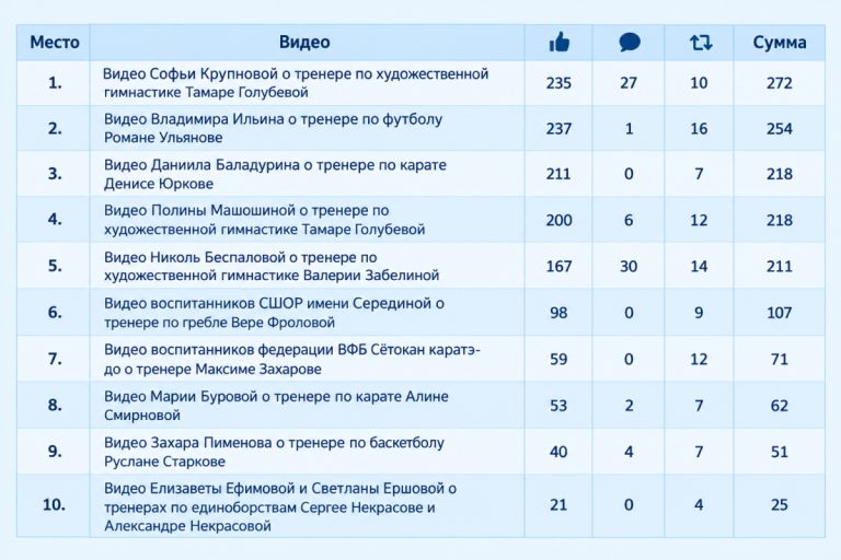 Стартовало голосование за лучший видеоролик конкурса «Спасибо, тренер!»